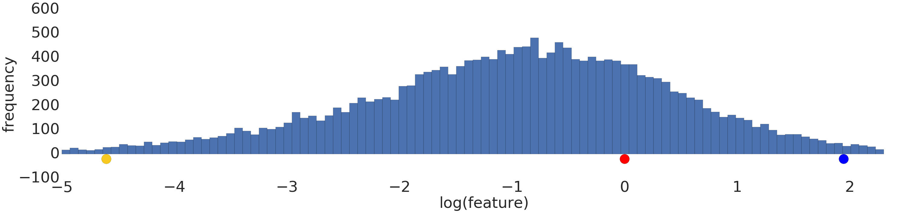 Un grafico che mostra una distribuzione normale (gaussiana)
