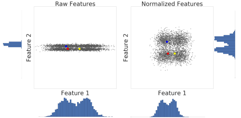 Dos gráficos que comparan los datos de atributos antes y después de la normalización