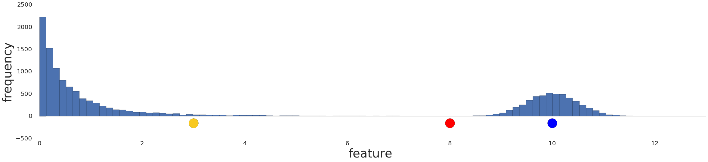 A graph showing a data distribution prior to any preprocessing