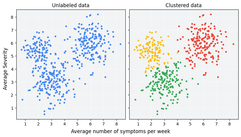 On the left, a graph of symptom severity vs. symptom count
   displaying datapoints that suggest three clusters.
   On the right, the same graph but with each of the three clusters colored.