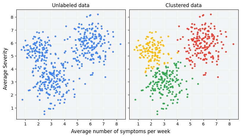 Слева — график зависимости тяжести симптомов от количества симптомов, показывающий точки данных, соответствующие трем кластерам.    Справа тот же график, но каждый из трех кластеров раскрашен.
