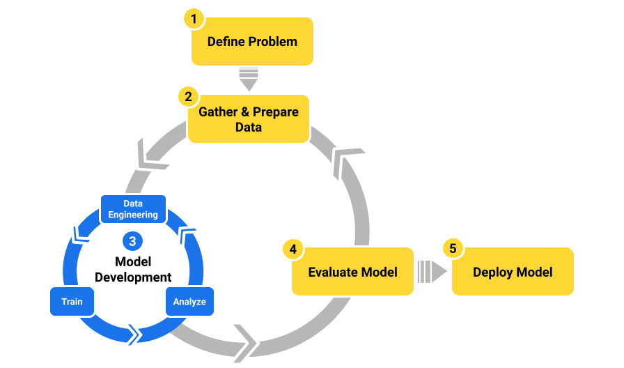 Figura 1. Un semplice flusso di lavoro di machine learning.