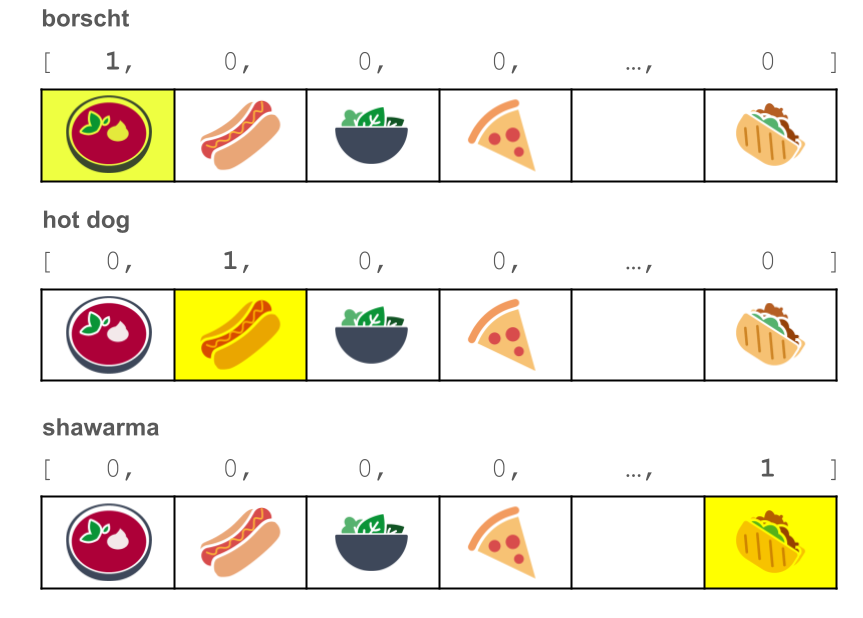 Hình 2. Trên cùng: hình ảnh trực quan về phương thức mã hóa một lần cho borscht.
       Vectơ [1, 0, 0, 0, ..., 0] được hiển thị phía trên sáu hộp,
       từng nhãn được căn chỉnh từ bên trái
       sang phải bằng một trong các số vectơ. Các hộp, từ trái sang phải
       chứa các hình ảnh sau: borscht, xúc xích, rau trộn, pizza, [trống],
       shawarma. Giữa: hình ảnh trực quan về phương thức mã hóa một điểm nóng cho bánh mì kẹp xúc xích.
       Vectơ [0, 1, 0, 0, ..., 0] được hiển thị phía trên sáu hộp, mỗi hộp
       căn từ trái sang phải bằng một trong các số vectơ. Các hộp có
       các hình ảnh tương tự từ trái sang phải như đối với hình ảnh borscht
       ở trên. Dưới cùng: hình ảnh về phương thức mã hoá một điểm cho shawarma. Chiến lược phát hành đĩa đơn
       vectơ [0, 0, 0, 0, ..., 1] được hiển thị phía trên sáu hộp, mỗi ô được căn chỉnh
       từ trái sang phải bằng một trong các số vectơ. Các hộp có
       cùng một hình ảnh từ trái sang phải như bánh mì kẹp xúc xích và bánh mì kẹp xúc xích
       trực quan.