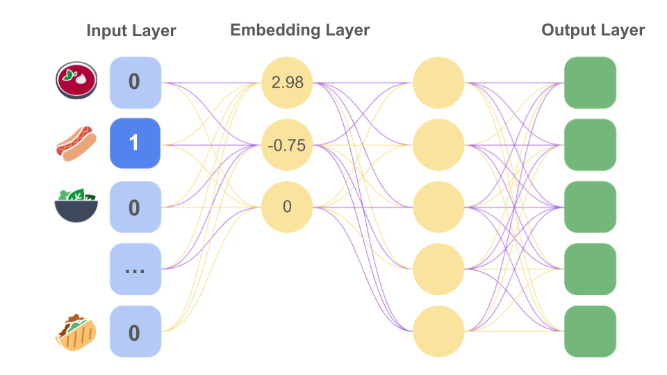 Gambar 12. Jaringan neural untuk encoding one-hot hot dog. Lapisan pertama adalah
    lapisan input dengan 5 node, masing-masing dianotasikan dengan ikon makanan
    (borscht, hot dog, salad, ..., dan shawarma). Node ini memiliki
    nilai [0, 1, 0, ..., 0], masing-masing, yang mewakili one-hot
    pengkodean &#39;hot dog&#39;. Lapisan input terhubung ke penyematan 3 node
    , yang {i>node<i}nya memiliki nilai masing-masing 2,98, -0,75, dan 0. Tujuan
    lapisan embedding terhubung ke lapisan
tersembunyi 5 node, yang kemudian
    terhubung ke lapisan output 5 node.