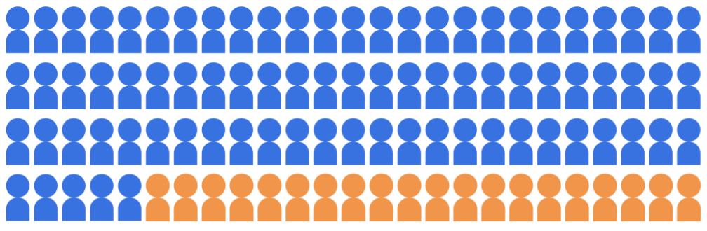 Grid of 100 people icons. 80 icons are shaded blue,
         representing the majority group. 20 icons are shaded orange,
         representing the minority group.