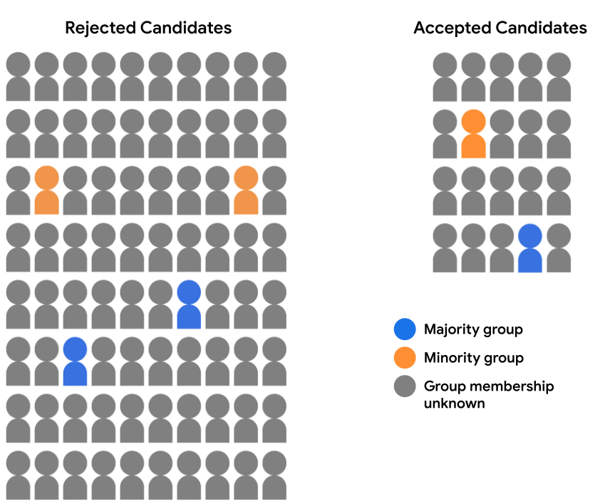 Un grupo de 100 estudiantes, dividido en dos grupos:
      Candidatos rechazados (80 íconos de estudiantes) y candidatos aceptados (20)
      íconos de estudiantes). Todos los iconos son de color gris sombreado (lo que significa que su
      grupo demográfico es desconocido), excepto por 6 iconos. En la lista
      grupo, los íconos de dos estudiantes están sombreados en azul y los dos íconos de estudiantes están sombreados
      de color naranja. En el grupo Aceptados, el ícono de un estudiante aparece sombreado en azul y el otro aparece
      naranja sombreado.