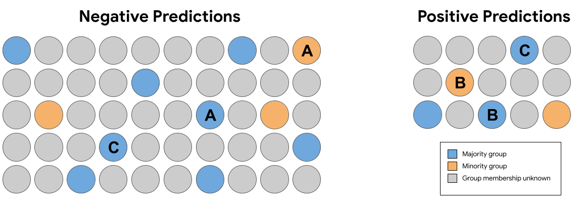 Figura de ejercicio. Dos grupos de círculos: Negativo
             Predicciones y predicciones positivas.
             Las predicciones negativas consisten en 50 círculos:
             39 círculos grises, 8 círculos azules y 3 círculos naranjas Uno
             el círculo azul está etiquetado como “A”, un círculo naranja está etiquetado como “A”,
             y un círculo azul está etiquetado como “C”. 
             Las predicciones positivas consisten en 15 círculos:
             10 círculos grises, 3 círculos azules y 2
             círculos naranjas. Un círculo azul está etiquetado como &quot;B&quot;, y un círculo color naranja
             círculo está etiquetado como “B” y un círculo azul está etiquetado como “C”.
             Una leyenda debajo del diagrama indica que los círculos azules representan
             un ejemplo en el grupo mayoritario, los círculos naranjas representan
             un ejemplo en el grupo minoritario, y los círculos grises representan
             ejemplos cuya pertenencia a un grupo se desconoce