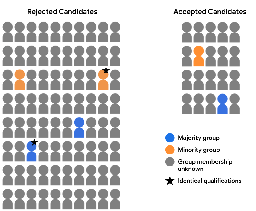 Stesso pool di candidati dell&#39;immagine precedente, ad eccezione di
      questa versione, un&#39;icona studente blu (appartenente al gruppo di maggioranza) e
      un&#39;icona studente arancione (che appartiene al gruppo di minoranze) nella sezione Rifiutate
      gruppo sono annotati con una stella, a indicare che questi due candidati sono
      identici (a parte il gruppo demografico).