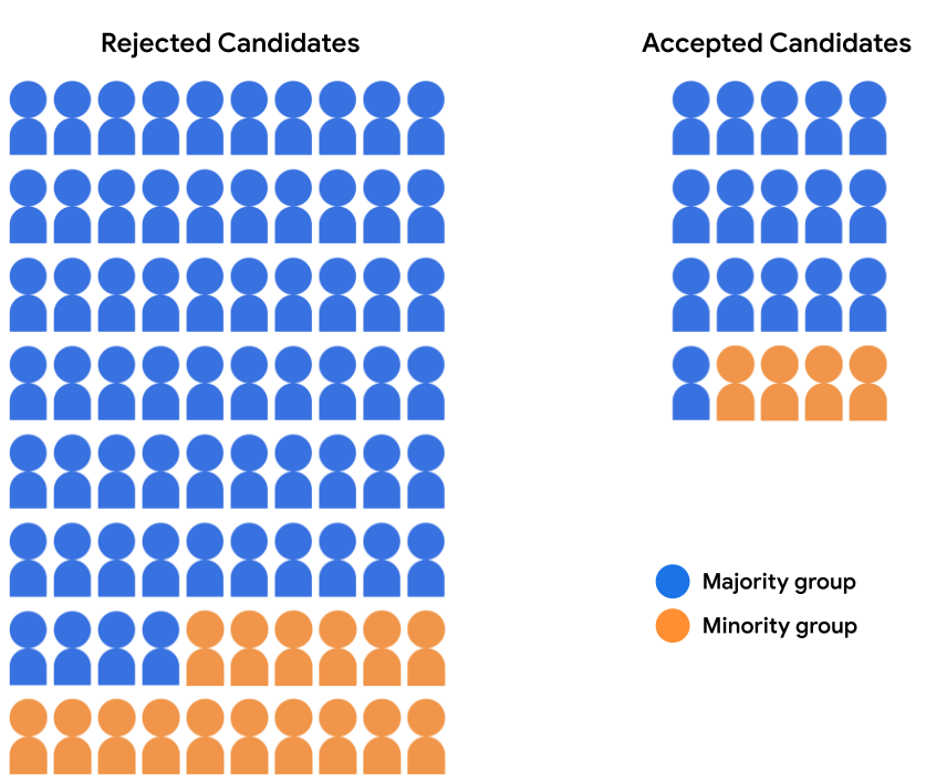 Candidate pool, split into two groups: Rejected Candidates (64 blue
         students, 16 orange students) and Accepted Candidates (16 blue
         students, 4 orange students).