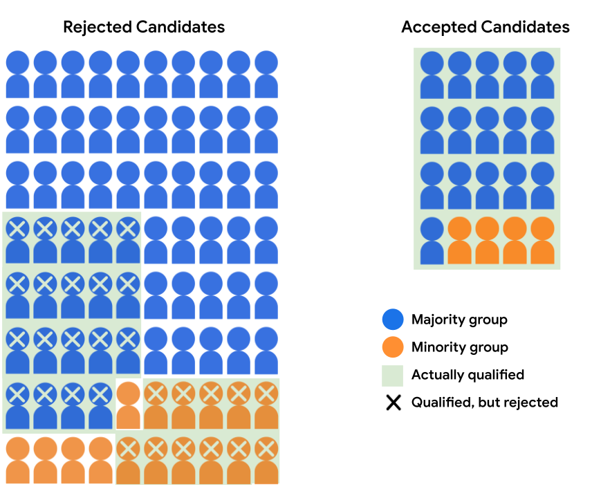 The same breakdown of Rejected vs. Accepted candidates as in
      the previous image, but this time the 50 students who are actually
      qualified (35 blue students, 15 orange students) are shaded in green,
      and the subset of qualified students who were rejected (19 blue students,
      11 orange students) are marked with an X.