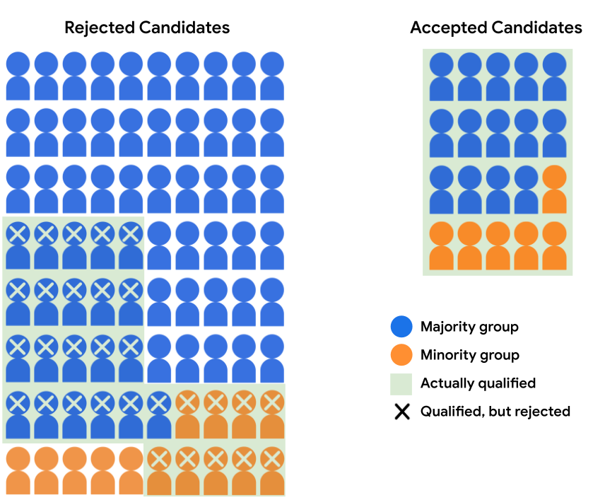 Pool of 100 candidates, split into two groups: Rejected
      Candidates (66 blue students, 14 orange students) and Accepted
      Candidates (14 blue students, 6 orange students). In the Accepted
      group, all 20 students are shaded green (signifying
      qualified), and in the Rejected group, 21 blue students and 9
      orange students are also shaded green