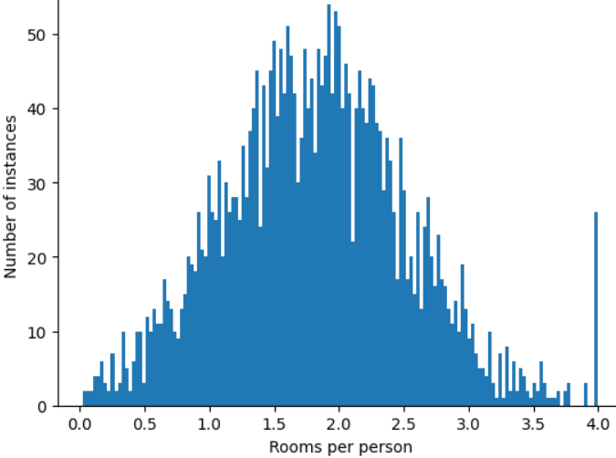 Um gráfico de roomsPerPerson em que todos os valores estão entre 0 e
            4,0. O gráfico tem a forma de sino, mas há uma colina anormal em 4,0