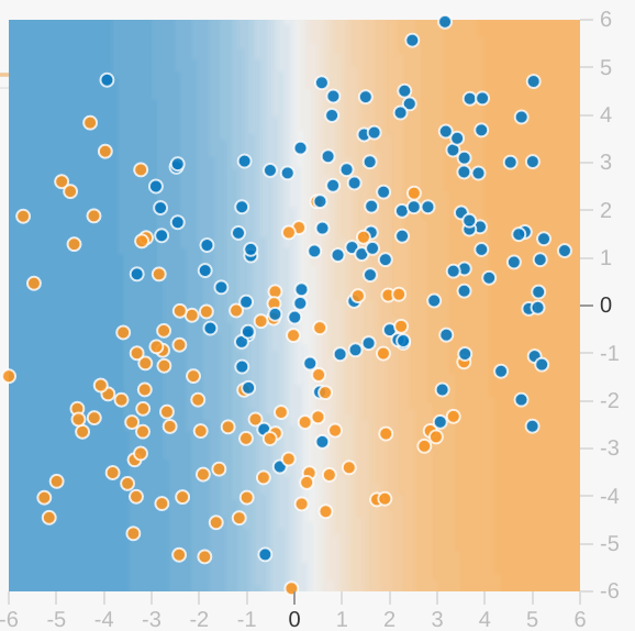 Visualização do modelo