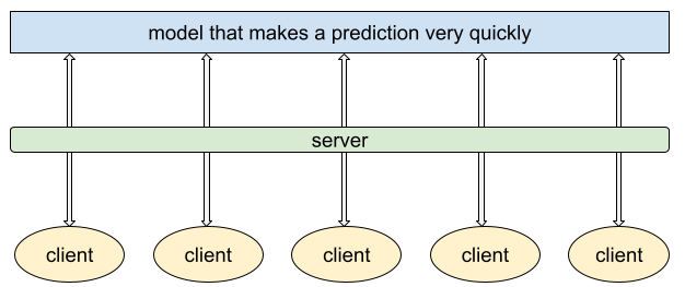 Figure 5. In dynamic inference, a model infers predictions on
            demand.