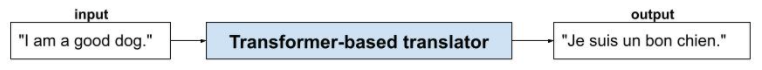 Figure 1. The input is: I am a good dog. A Transformer-based
            translator transforms that input into the output: Je suis un bon
            chien, which is the same sentence translated into French.