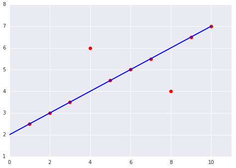 A plot of 10 points. A line runs through 8 of the points. 1 point is 2 