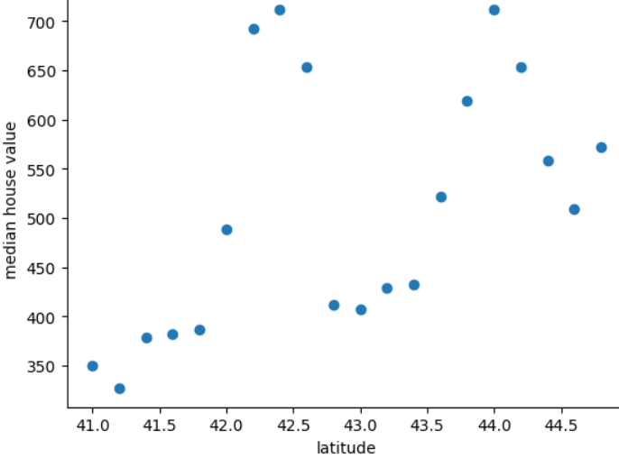 Figure 11. A plot of home values per latitude. The lowest house
            value is about 327 and the highest is 712. The latitudes span 41.0
            to 44.8, with a dot representing the median house value for every
            0.2 degrees of latitude. The pattern is highly irregular, but with
            two distinct clusters (one cluster between latitude 41.0 and 41.8,
            and another cluster between latitude 42.6 and 43.4).