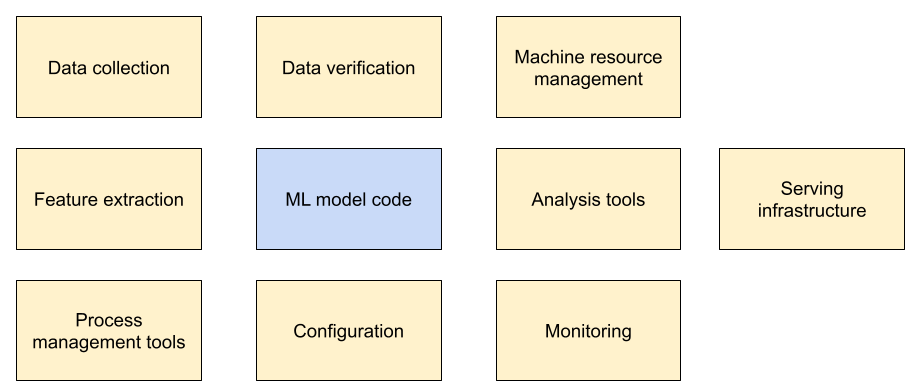 Figura 1: Diagrama del sistema de AA que incluye los siguientes componentes: recopilación de datos, extracción de atributos, herramientas de administración de procesos, verificación de datos, configuración, administración de recursos automáticos, supervisión, infraestructura de servicio y código de modelo de AA. En el diagrama, el código del
            modelo de AA ocupa un lugar ínfimo en comparación con los otros
            nueve componentes.
