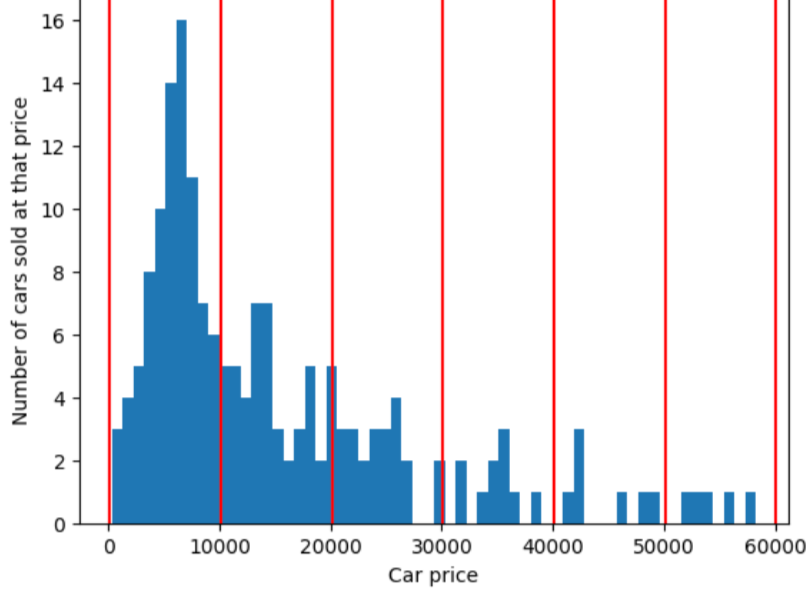 Figure 13. A plot of car price versus the number of cars sold at
            that price. The number of cars sold peaks at a price of 6,000.
            Above a price of 6,000, the number of cars sold generally
            decreases, with very few cars sold between a price of 40,000 to
            60,000. The plot is divided into 6 equally-sized buckets, each with
            a range of 10,000. So, the first bucket contains all the cars sold
            between a price of 0 and a price of 10,000, the second
            bucket contains all the cars sold between a price of 10,001 and
            20,000, and so on. The first bucket contain many examples; each
            subsequent bucket contains fewer examples.