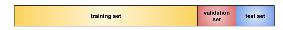 Abbildung 9. Ein horizontaler Balken, der in drei Teile unterteilt ist: 70% davon
            sind das Trainings-Dataset, 15% das Validierungs-Dataset und 15%
            das Test-Dataset