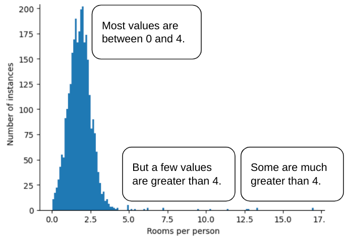 Figura 7. Um gráfico de quartos por pessoa em que quase todos os valores
            estão agrupados entre 0 e 4, mas há uma cauda muito longa
            que chega até 17 quartos por pessoa