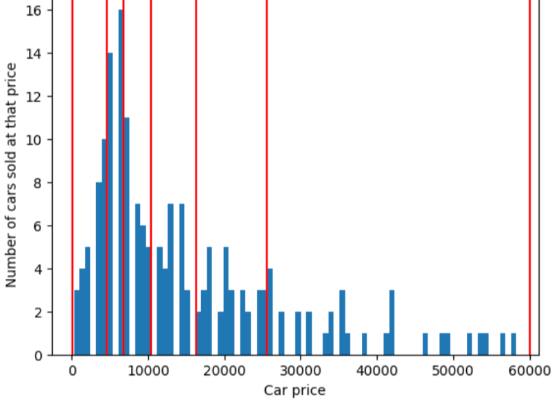 Figure 14. Same as previous figure, except with quantile buckets.
            That is, the buckets now have different sizes. The first bucket
            contains the cars sold from 0 to 4,000, the second bucket contains
            the cars sold from 4,001 to 6,000. The sixth bucket contains the
            cars sold from 25,001 to 60,000. The number of cars in each bucket
            is now about the same.