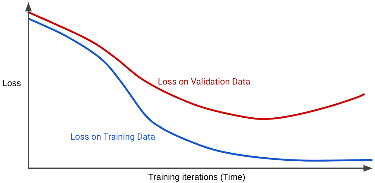 Figure 15. La fonction de perte de l&#39;ensemble d&#39;entraînement diminue progressivement. La fonction de perte de l&#39;ensemble de validation diminue également, mais commence à augmenter après un certain nombre d&#39;itérations.