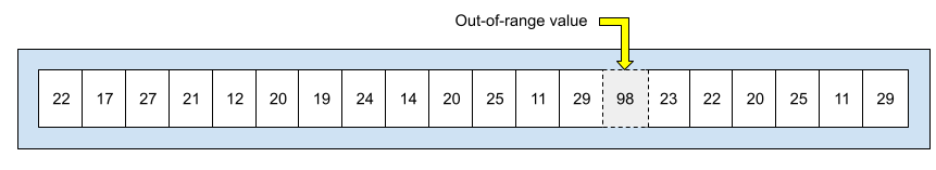 図 16：範囲内の値 19 個と範囲外の値 1 個。