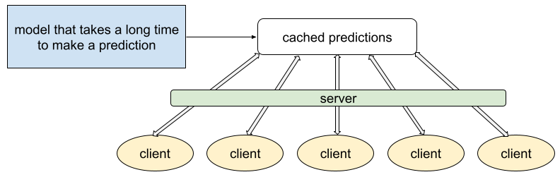 Gambar 4. Dalam inferensi statis, model menghasilkan prediksi,
            yang kemudian di-{i>cache<i} di server.