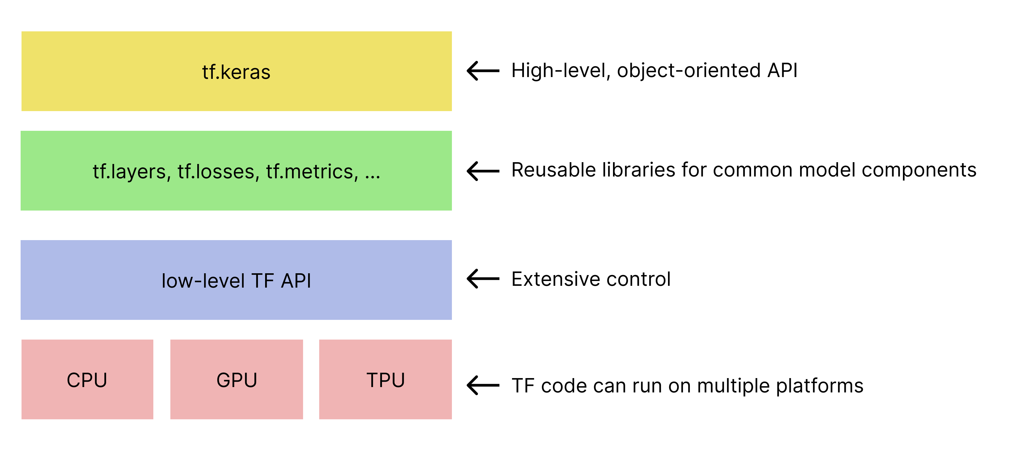 Simplified hierarchy of TensorFlow toolkits. 
   tf.keras API is at the top.
