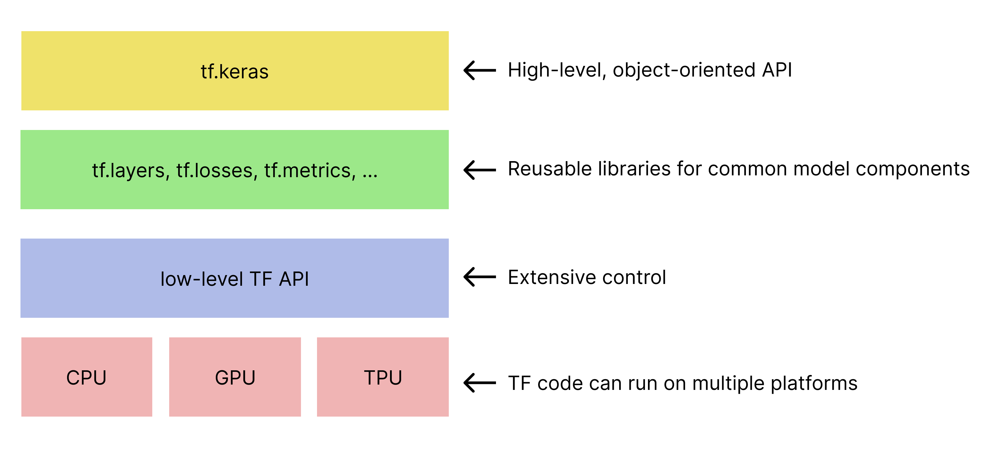 經過簡化的 TensorFlow 工具包階層。
   tf.keras API 位於最上方