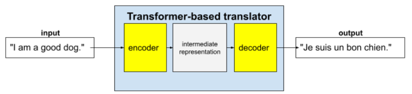 図 2. Transformer ベースの翻訳者は、英語の文の中間表現を生成するエンコーダから始まります。デコーダは、その中間表現をフランス語の出力文に変換します。