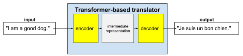 圖 2. 以 Transformer 為基礎的翻譯器會先使用編碼器，產生英文句子中繼表示法。解碼器會將該中繼表示法轉換為法文輸出句子。