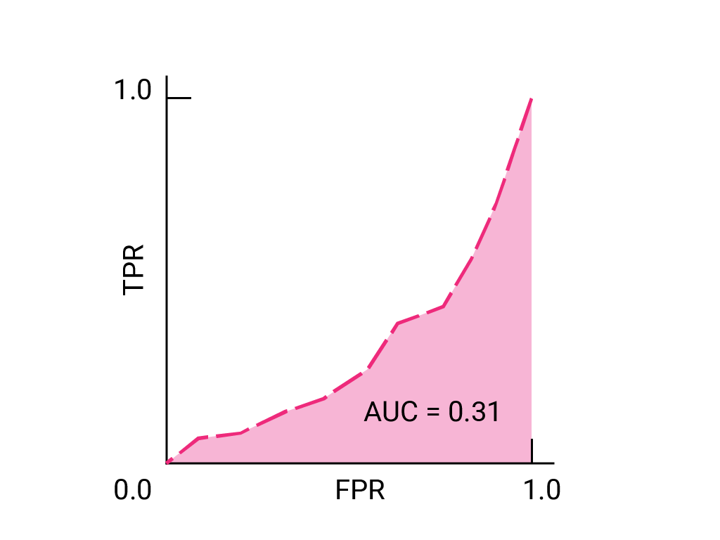 ROC-Kurve, die nach rechts und dann nach oben verläuft
                (0,0) bis (1,1). Die Kurve hat eine AUC von 0,31.