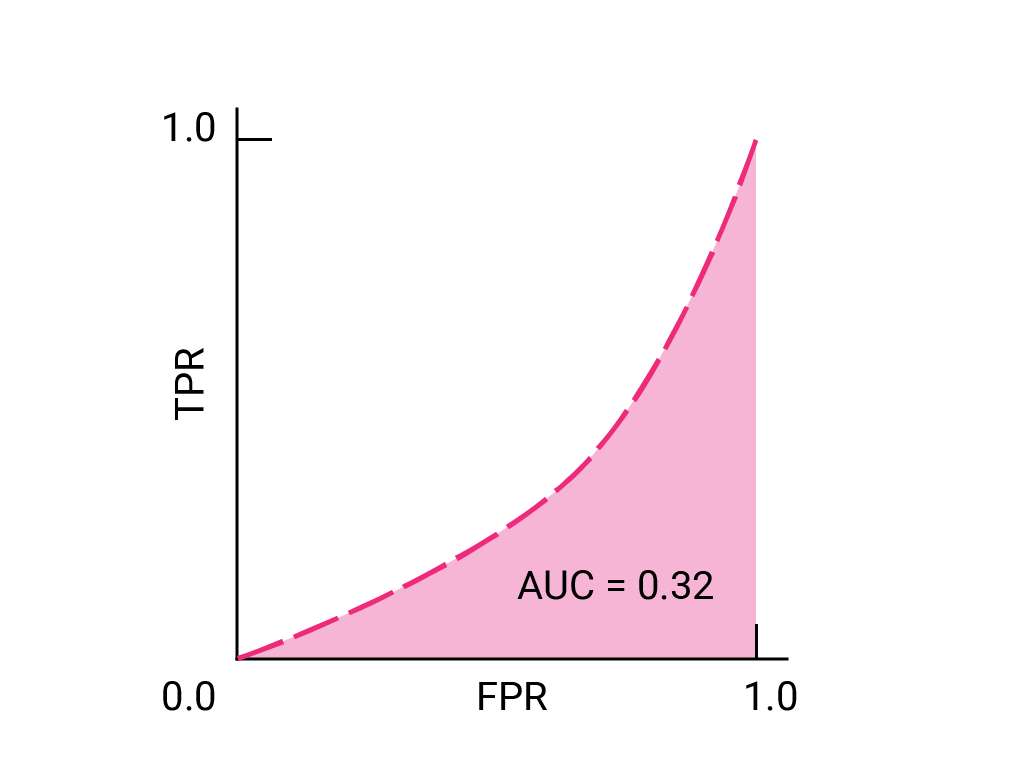 ROC कर्व जो दाईं ओर और फिर ऊपर की ओर चाप होता है
                (0,0) से (1,1) तक. कर्व का AUC 0.32 है.