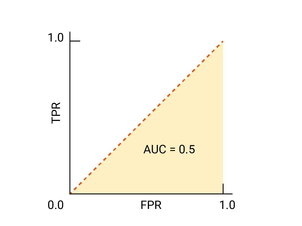 איור 2. תרשים של TPR (ציר y) מול FPR (ציר ה-x) שמציג
            ביצועים של ניחוח אקראי של 50-50: קו אלכסוני מ-(0,0)
            עד (1,1).