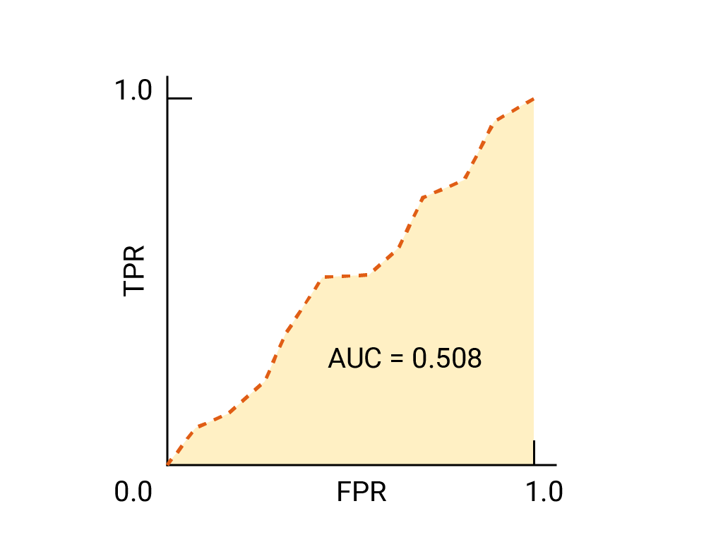 Kurva ROC yang kira-kira merupakan garis lurus dari (0,0) ke
(1,1), dengan beberapa zig-zag. Kurva memiliki AUC 0,508.
