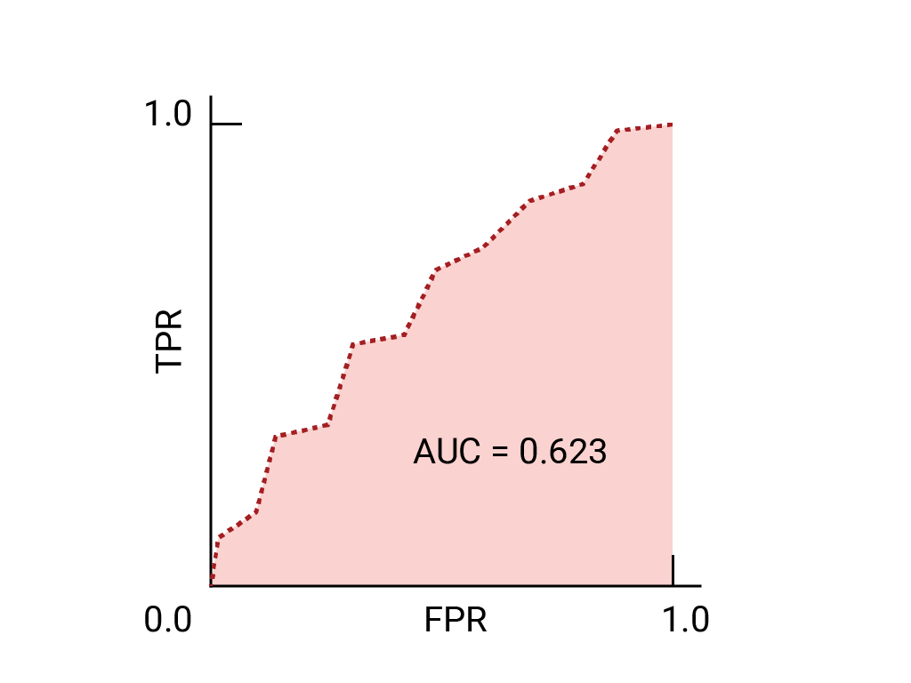 ROC-Kurve, die von (0,0) bis (1,1) im Zickzack nach oben und rechts verläuft.
           Die Kurve hat eine AUC von 0,623.