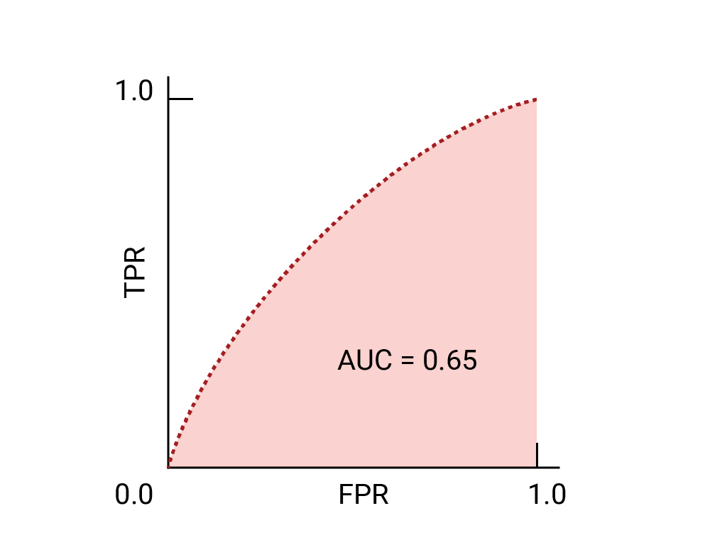 Figura 3.a. Gráfico de ROC/AUC de un modelo con AUC=0.65.