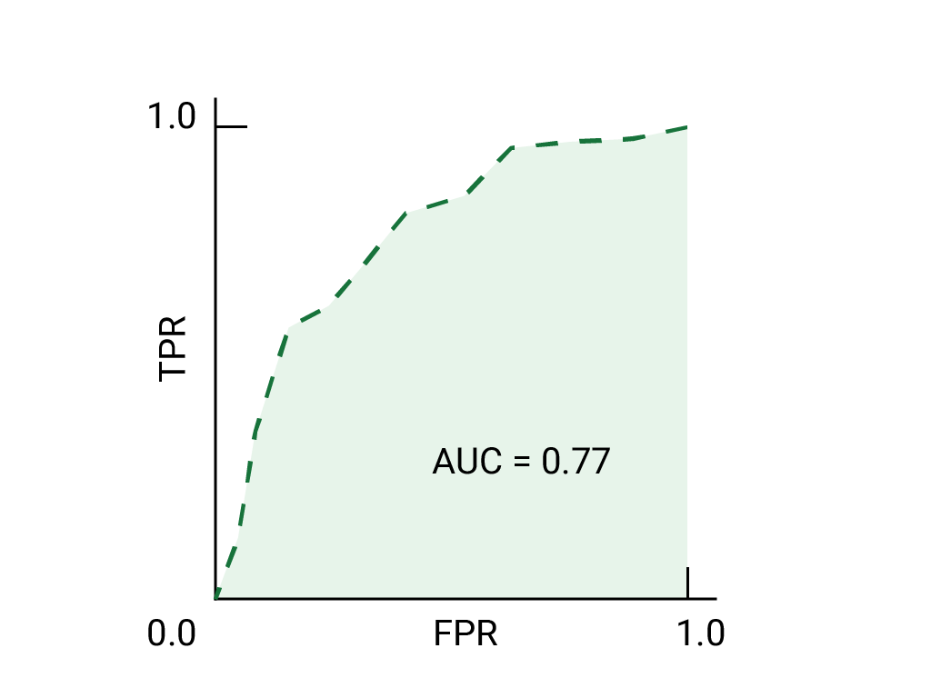 ROC-Kurve, die von (0,0) nach oben und dann nach rechts verläuft
           (1,1). Die Kurve hat eine AUC von 0,77.