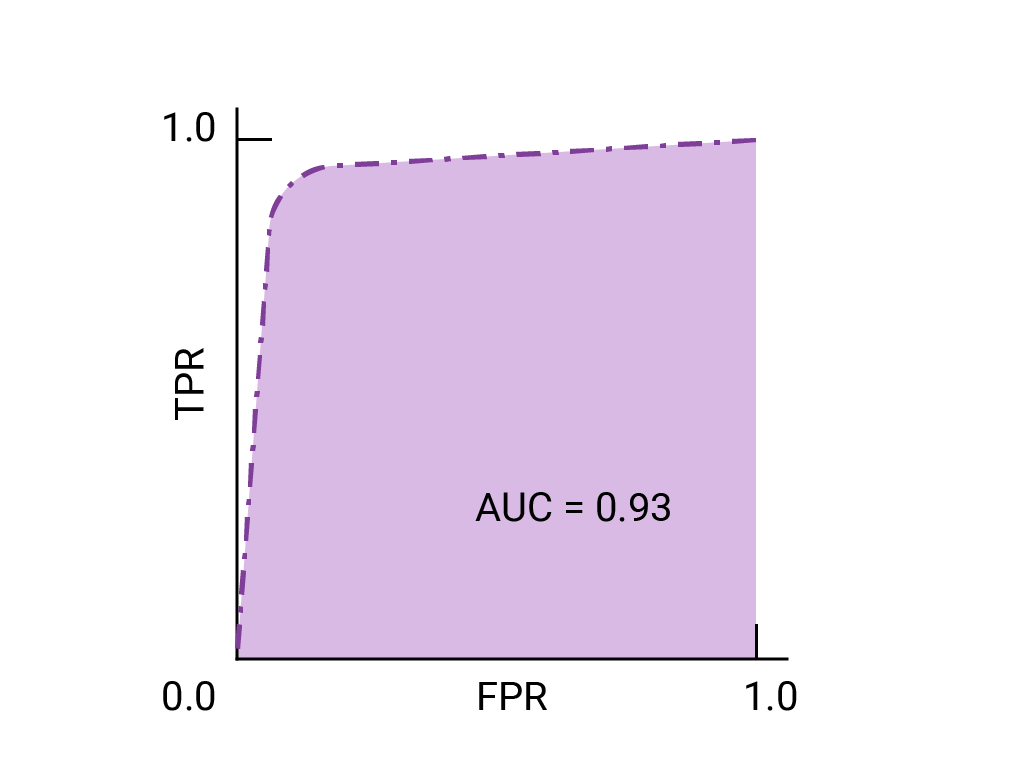 Abbildung 3.b: ROC/AUC-Diagramm eines Modells mit AUC=0,93.