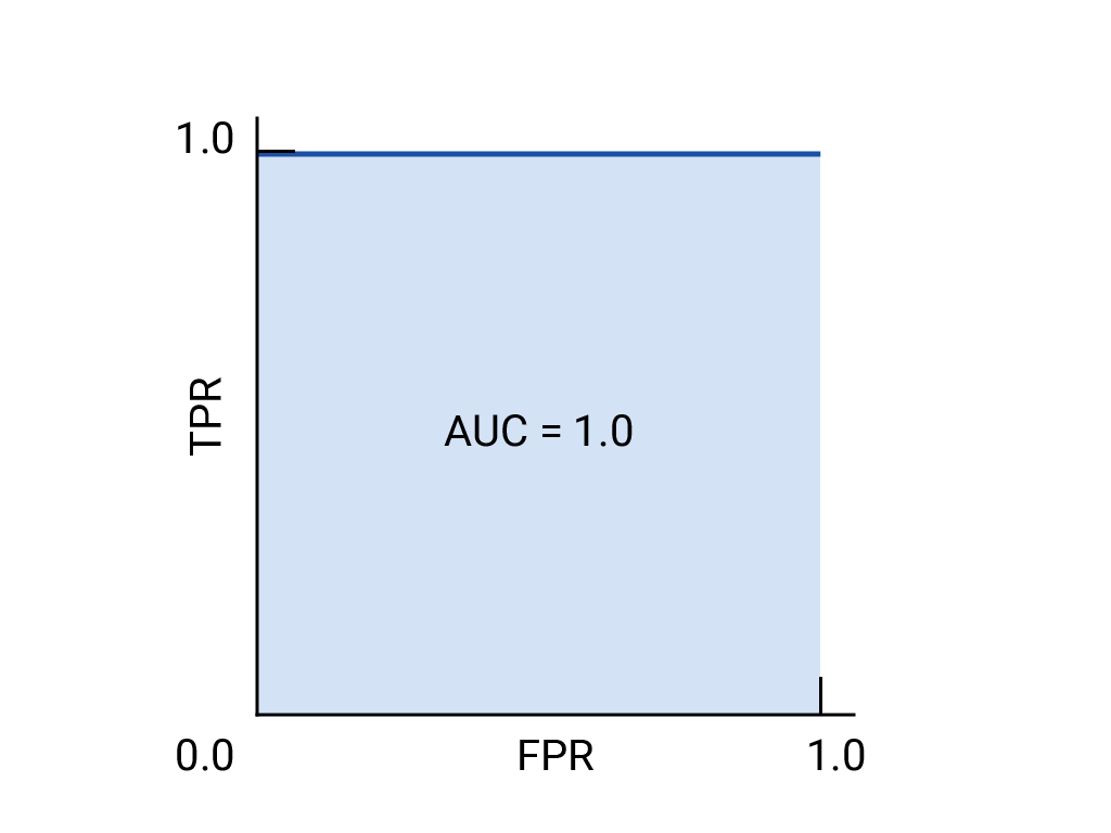 الشكل 1. رسم بياني لـ TPR (المحور y) مقابل معدل الفائدة المئوية (FPR) (المحور x)
            أداء نموذج مثالي: خط من (0,1) إلى (1,1).