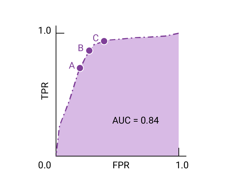 Figure 4. A ROC curve of AUC=0.84 showing three points on the
            convex part of the curve closest to (0,1) labeled A, B, C in order.