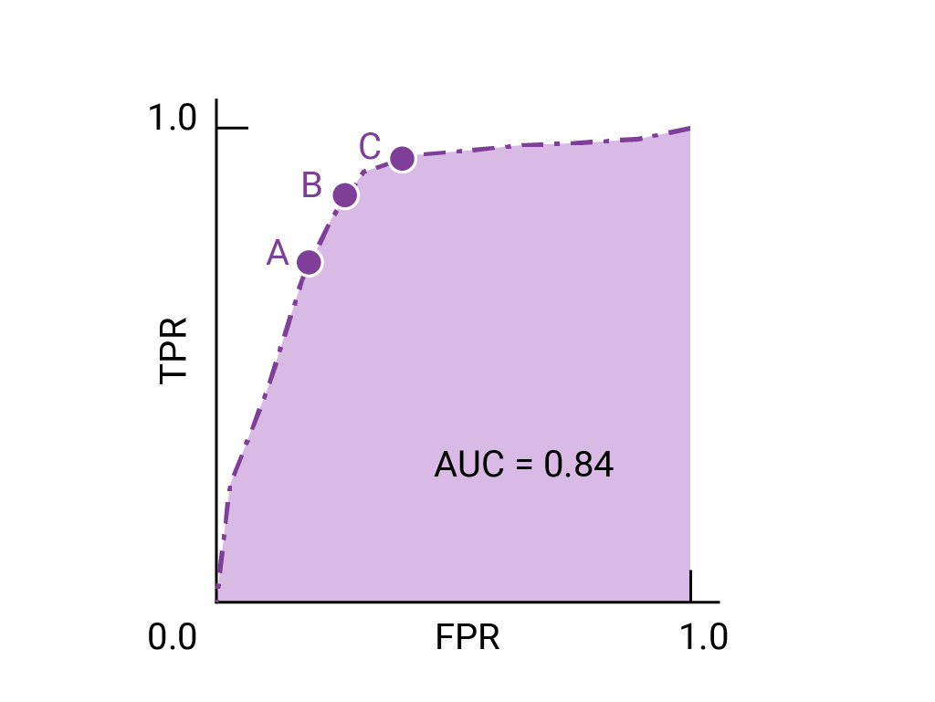 圖 4. ROC 曲線的 AUC 為 0.84，顯示曲線凸面部分最接近 (0,1) 的三個點，分別標示為 A、B 和 C。