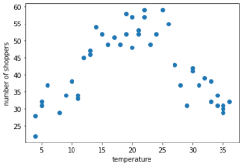 Figure 9. A scatter plot of 45 points. The 45 points naturally
            cluster into three groups. 