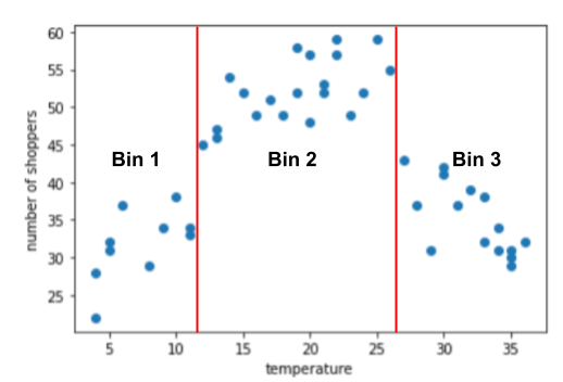 Figure 10. The same scatter plot of 45 points as in the previous
            figure, but with vertical lines to make the bins more obvious.