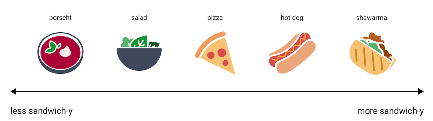 Abbildung 3: Entlang der Achse für Sandwichigkeit, von am wenigsten bis am meisten: Borschtsch, Salat, Pizza, Hotdog, Schawarma