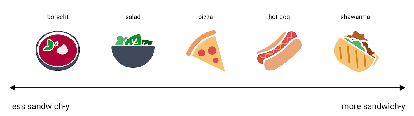 Figure 3. Along an axis of sandwichness, from least to most:
    borscht, salad, pizza, hot dog, shawarma.