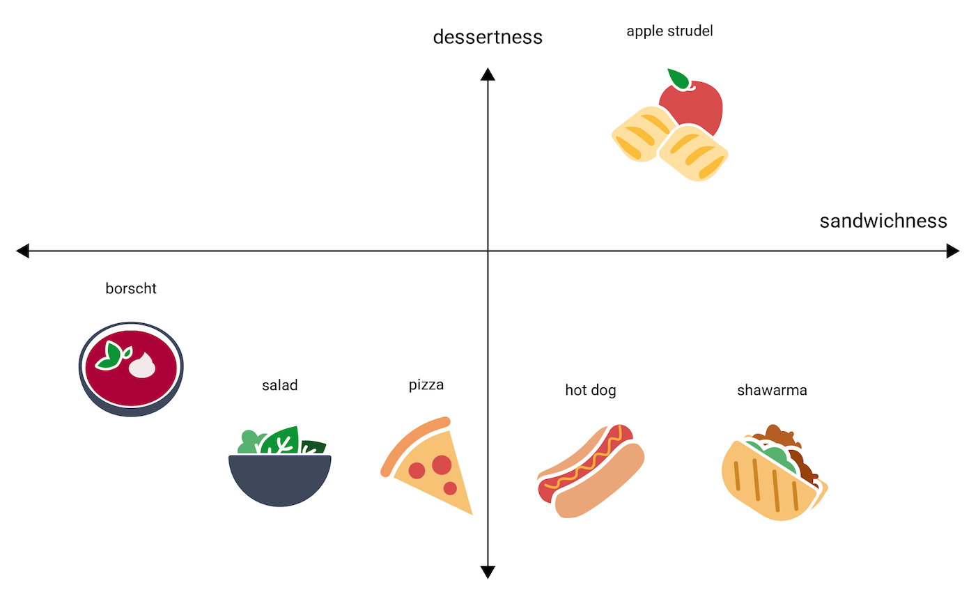 Figure 4. Same image as before, but with a vertical axis of
    dessertness. Apple strudel is between hot dog and shawarma but high up on
    the horizontal axis, but higher up the desserteness axis.