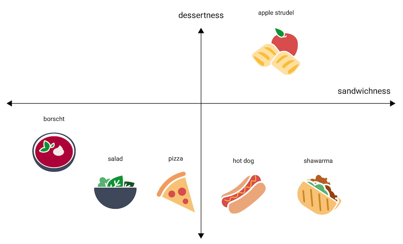 Figura 4. La stessa immagine di prima, ma con un asse verticale di
    dessertosità. Lo strudel di mele si trova tra l&#39;hot dog e il kebab, ma più in alto
    sull&#39;asse orizzontale e più in alto sull&#39;asse della dessertosità.